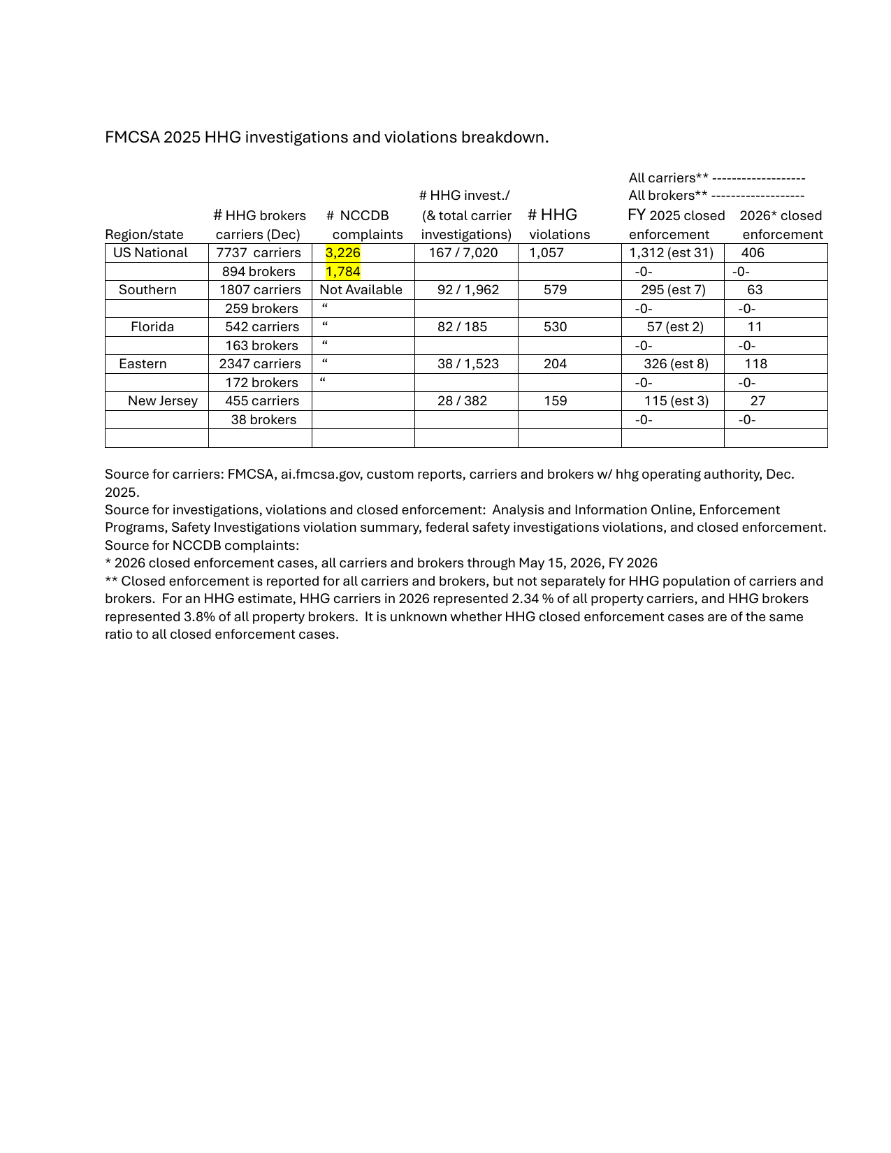 FMCSA data: 7,020 carrier investigations in 2025, only 167 were HHG carriers. Zero broker enforcement cases in FY 2025 and FY 2026. Source: FMCSA Analysis and Information Online.