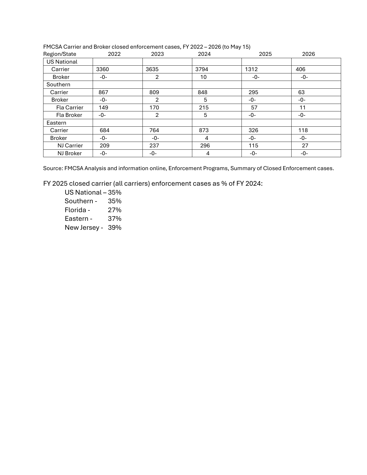 Closed enforcement cases collapsed from 3,794 (FY 2024) to 1,312 (FY 2025). Broker enforcement: zero in FY 2025 and FY 2026. Source: FMCSA Enforcement Programs.